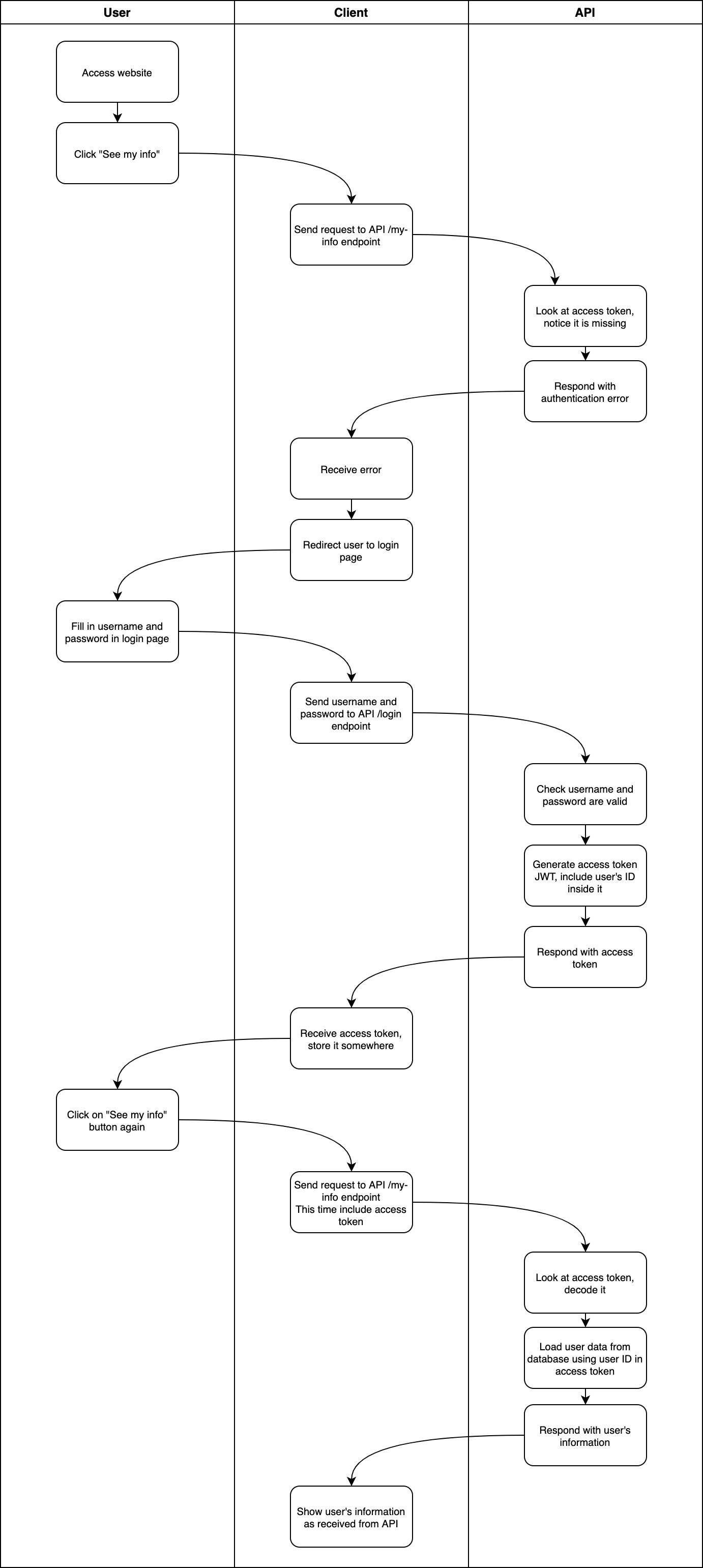 Diagram showing flow of data when user wants to load their information but aren&#39;t logged in